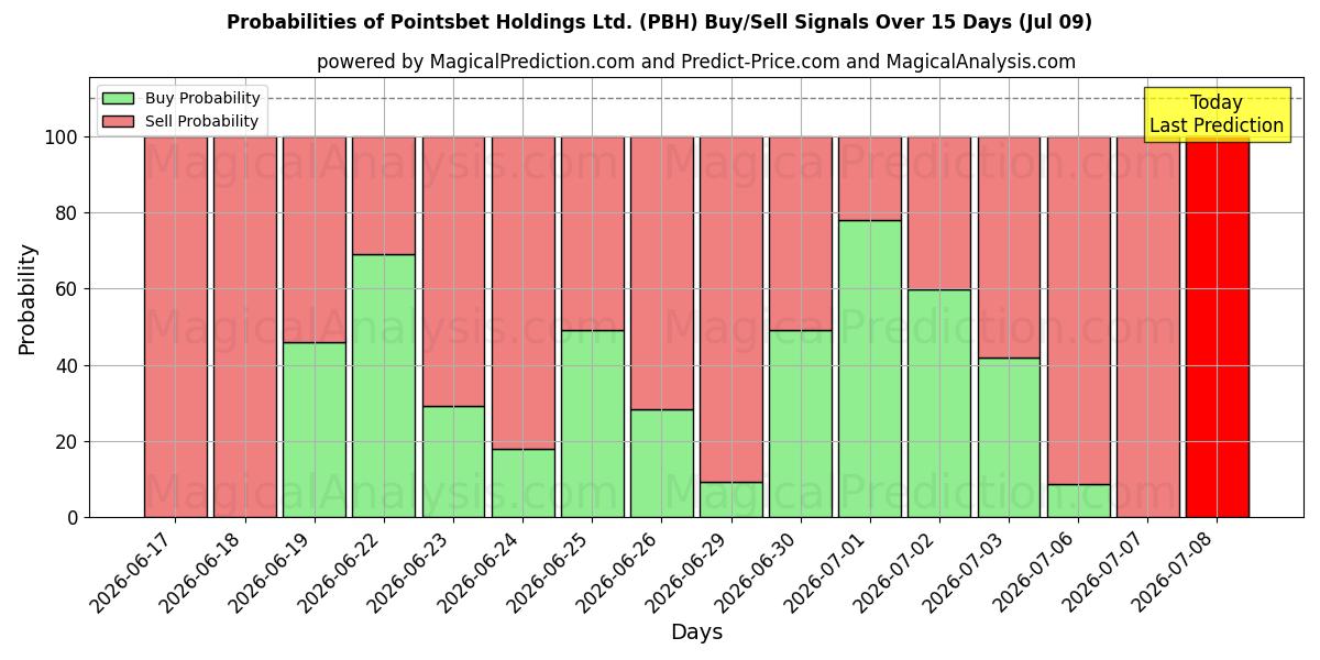 احتمالات إشارات شراء/بيع Pointsbet Holdings Ltd. (PBH) باستخدام نماذج ذكاء اصطناعي متعددة على مدار 10 أيام (09 Jul)
